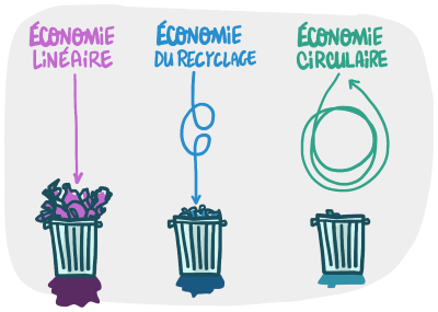 Illu économie linéaire - recyclage - circulaire_vsmall.png