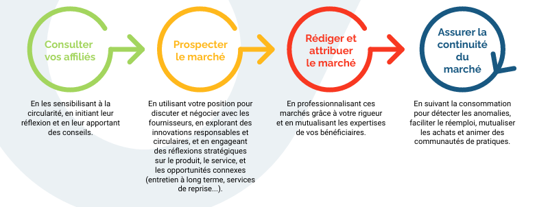 centrales-achat-levier-economie-circulaire.png