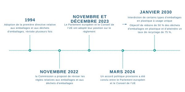 timeline directive emballages