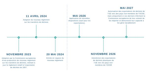Timeline règlement transferts de déchets