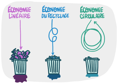 Economie linéaire - de recyclage - circulaire