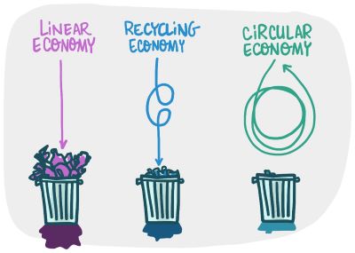 Linear - recycling - circular economy