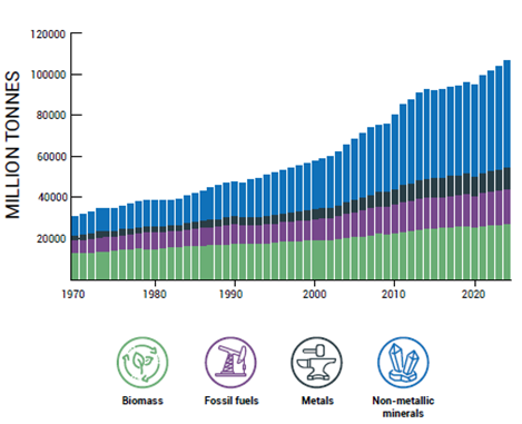 Graphique utilisation des ressources