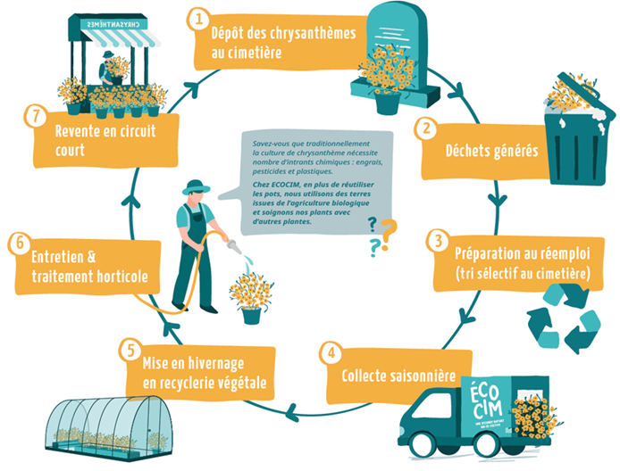 Description du cycle de collecte et revente d'Ecocim