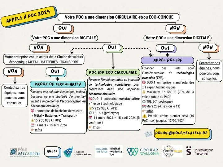 Appels à projets économie circulaire du Pôle Meca-tech, découvrez lequel vous correspond ! 