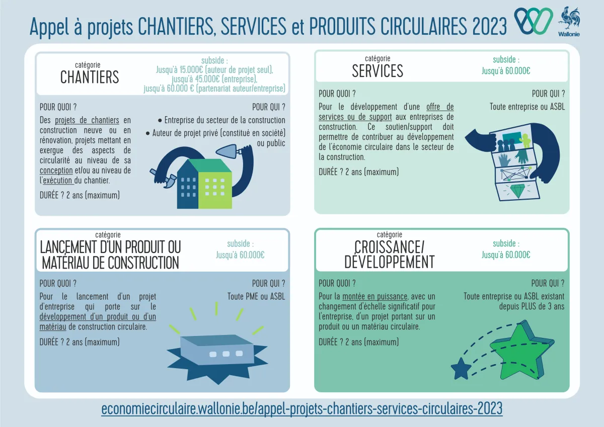 Appel à projets « Chantiers, services et produits circulaires » 