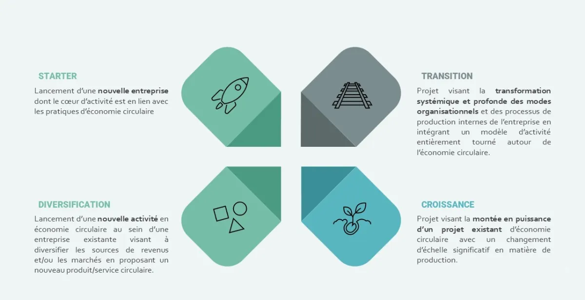 4 catégories de Go Circular