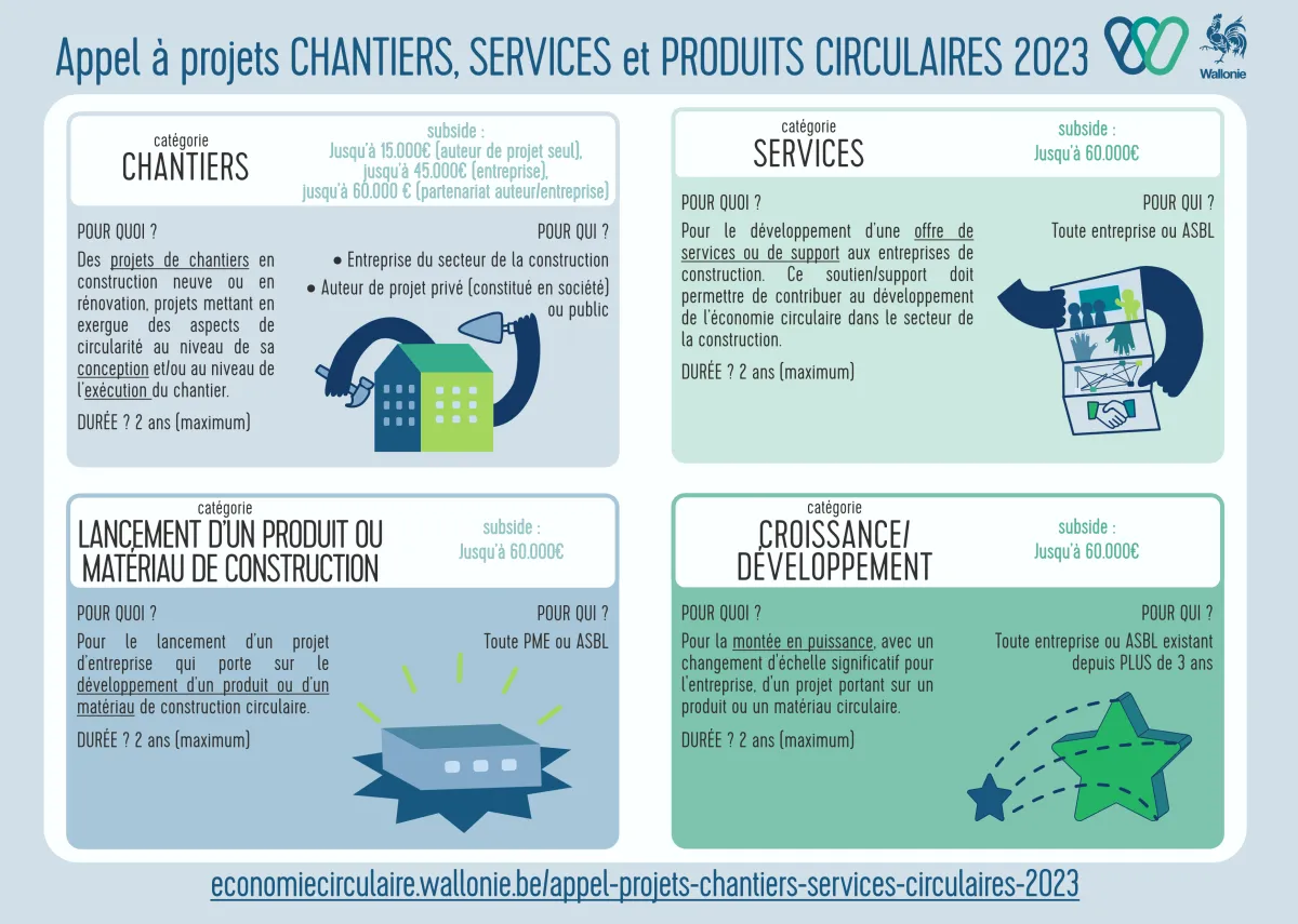 Appel à projets Chantiers, services et produits circulaires 2023